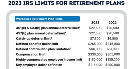Illustrated table of 2023 IRS Limits for Retirement Plans