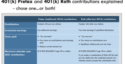 Informational table explaining 401(k) Pretax and 401(k) Roth contributions.