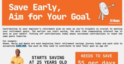 Infographic from Hays Financial Group describing effective savings rates per day across three age groups to save $300,000 by age 65. 25 year old needs to save $5 per day. 35 year old needs to save $10 per day. 45 year old needs to save $22 per day.